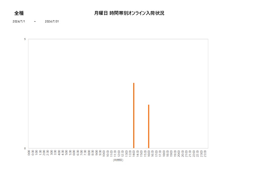 月曜日全種202407グラフ